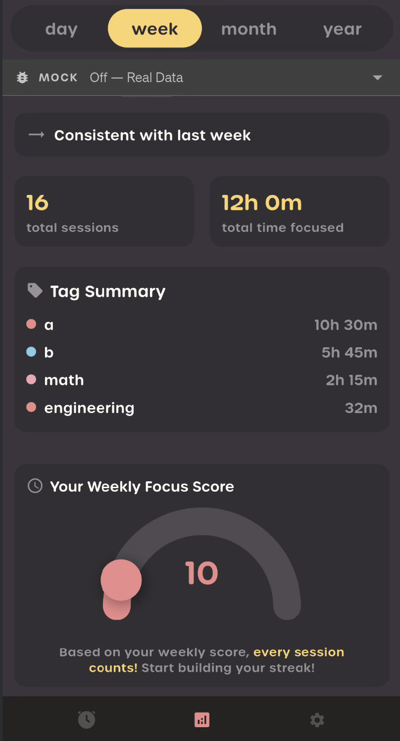 Weekly stats with tag breakdown and focus insights